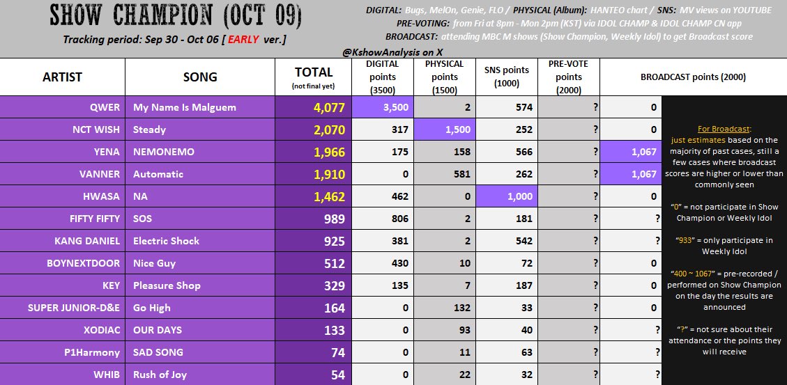 Kata gw teh gausah sok ngajarin jadi guru dadakan, malu ntar klo ternyata kami yg lebih tau 😂 album fisik tuh satu dari sekian kategori point penting ya sobliss2 ku yg baik hati dan rajin menabung, klo kalian gembar gamborin album fisik tapi yg lain gk dipush ya nothing 😁