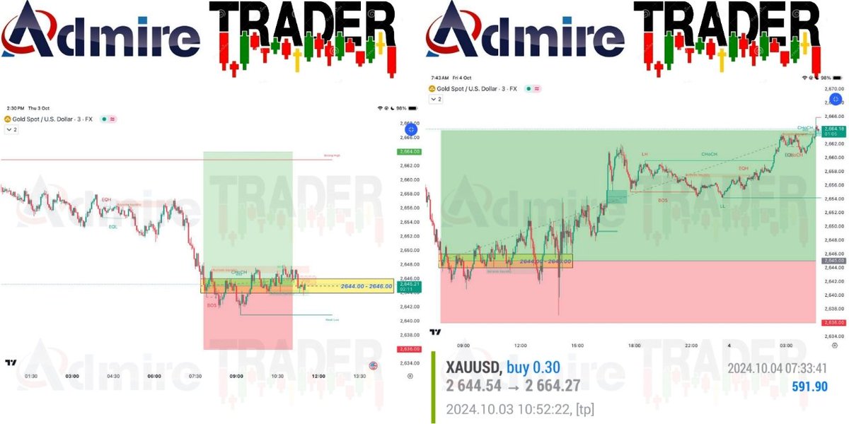 AdmireTraders's tweet image. HEAVY LOT Trade Update 💼✨

Yesterday’s London Session delivered an incredible win with 190+ pips secured! 🎯 Despite the choppy market, patience paid off with a smooth 1:2.11 RR gain.🚀
#ForexSignals #GoldTrading #ProfitableSetups #RiskManagement #ForexWins #TradingCommunity 📊