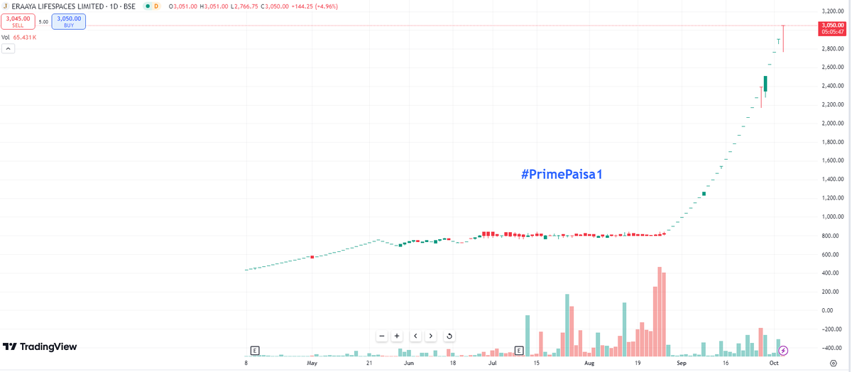 EyeOn_Trade's tweet photo. #Manipulation
#Eraaya Lifespaces Ltd
देख रहे हो ना विनोद शेयर्स कैसे Manipulation किये जाते हैं! 😂🤣
#StockAlert https://t.co/LBWXh3HZV5