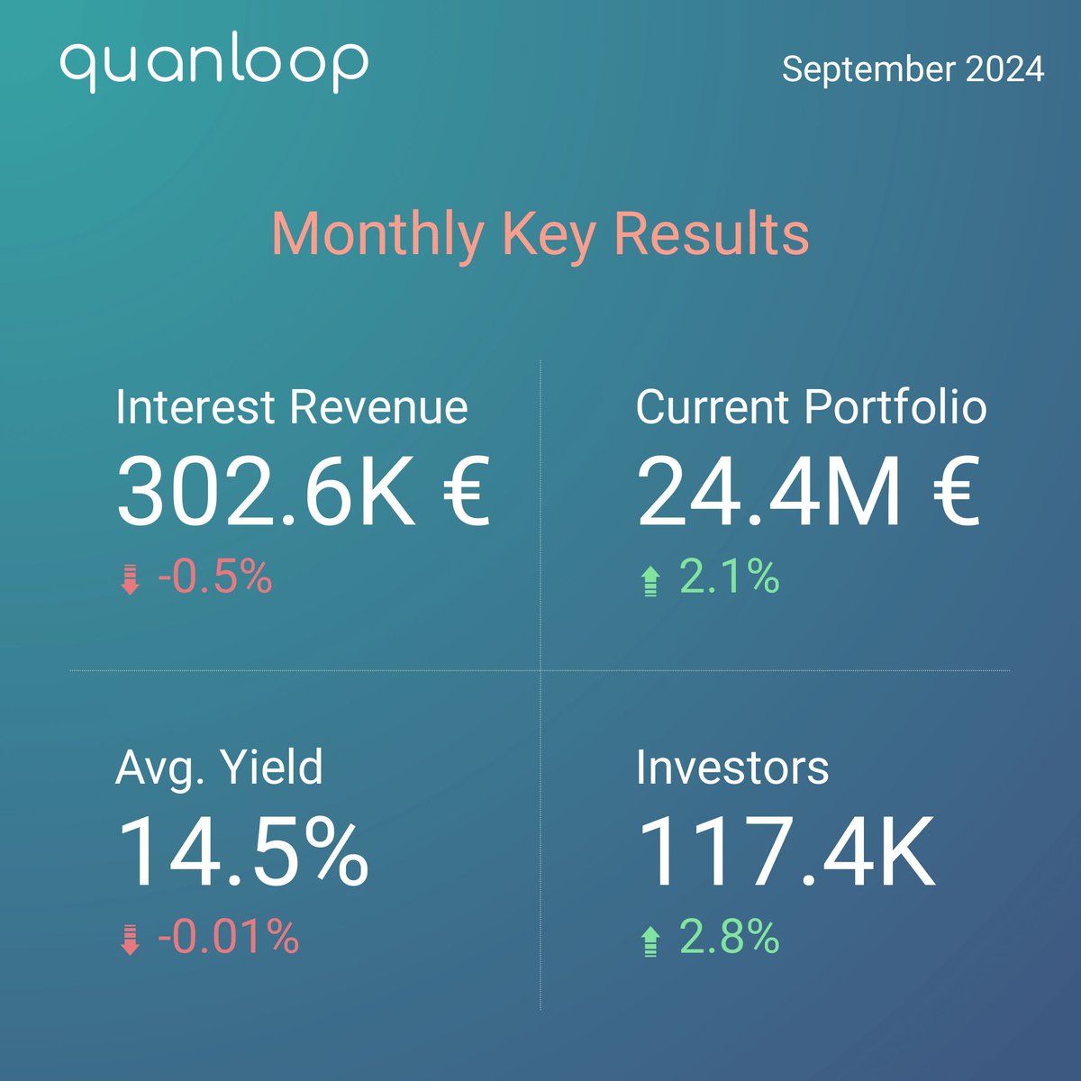 quanloop's tweet image. September ’24 recap at 🌟 Quanloop: 

💸 Interest Revenue: 302.5K € (⬇️ 0.5%)
💰 Portfolio: 24.4M € (⬆️ 2.1%)
📈 Avg. Yield: 14.5% (⬇️ 0.01%)

#investment #quanloop #update