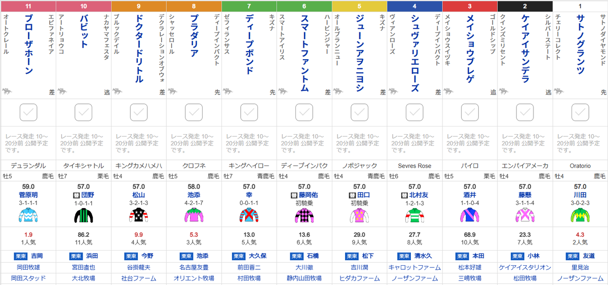 【#京都大賞典】
春のグランプリ王者が再び角笛を吹く
⑪ブローザホーン

堅実さにもう一押し加え輝き取り戻せ
①サトノグランツ

二年半ぶり美酒へ、衰え知らずの古豪
⑦ディープボンド

開幕週京都、絶好馬場の草原を駆ける
⑧プラダリア
race.sp.netkeiba.com/race/shutuba.h…