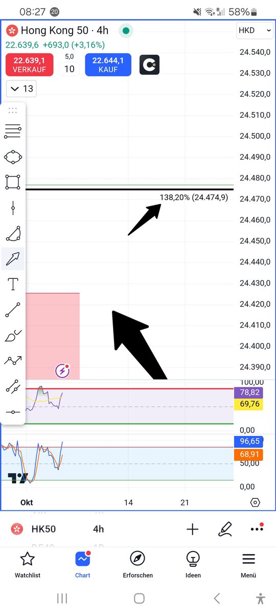 #HSI #hangsen #hk50 spätestens hier sollte man über Gewinnmitnahmen nachdenken. Bzw einen teilverkauf der longs tätigen. 🫡