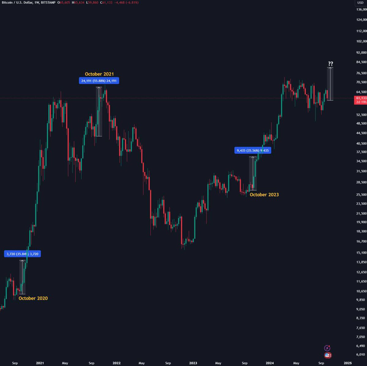 Eljaboom's tweet photo. $BTC bull run always starts in October 🚀 

If in doubt, zoom out 🔍

#Bitcoin https://t.co/kKTbdM2Ftk