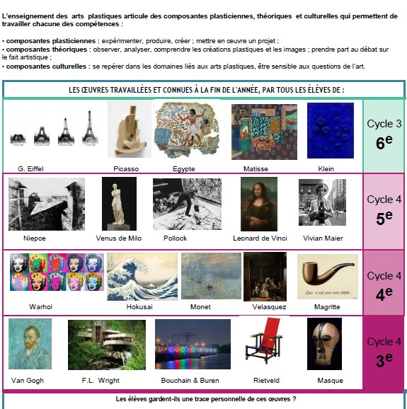MarquetJeanPie1's tweet photo. Aborder #hda l'histoire de l'art par la pratique sensible et réfléchie, se construire une réelle culture artistique au collège à partir d’œuvres de référence, des points d'ancrage aux découvertes et connaissances visées : https://t.co/PLSaC5hQab https://t.co/3Mqw4qbxA2