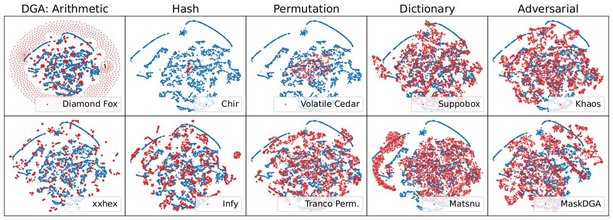 Bogdan Cebere (@bcebere) on Twitter photo 🔍 Looking for better detection models for Domain Generation Algorithms (DGA)?
🚀 In our new <a href="/RAID_Conference/">RAID Conference</a> paper, we review a some assumptions that can limit the impact of the DGA detection models and discuss some improvements that can lead to more robust detection models. 🔍 Looking for better detection models for Domain Generation Algorithms (DGA)?
🚀 In our new <a href="/RAID_Conference/">RAID Conference</a> paper, we review a some assumptions that can limit the impact of the DGA detection models and discuss some improvements that can lead to more robust detection models.