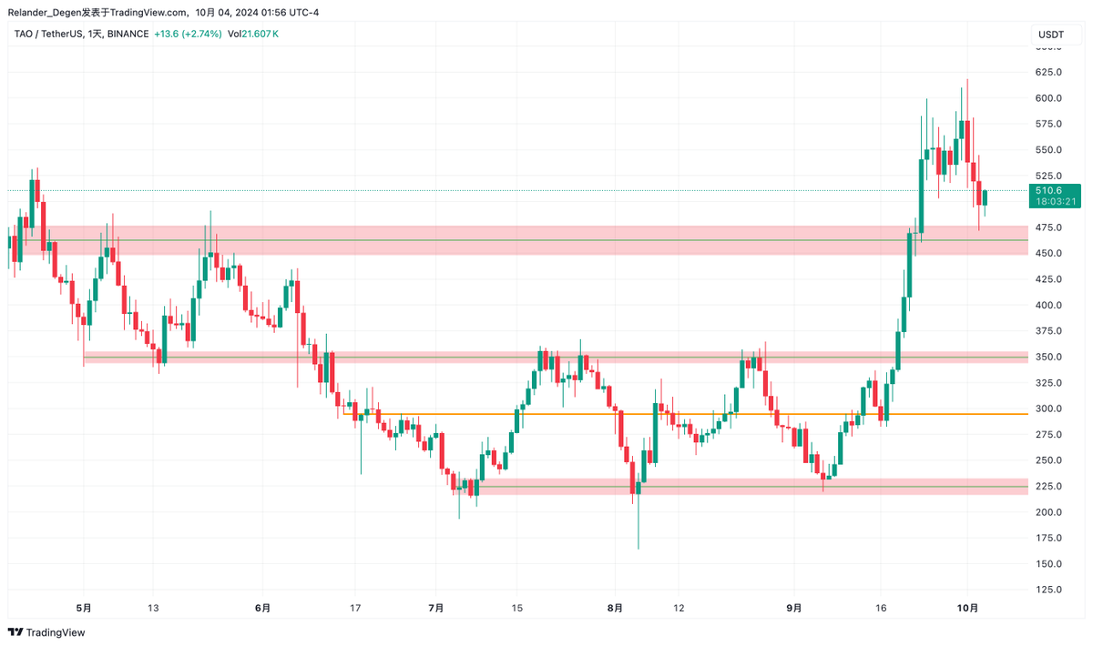🚀 1年10倍的加密基金经理硬核推荐币种（四） $TAO
基本面分析及技术分析交易思路如下：
一、基本面分析：
1.产品：
关键参与者矿工（AI模型的提供者）、验证者（负责评估模型的有效性）、提名人（质押，可以委托给验证者）、用户（消费者，发出需求）；