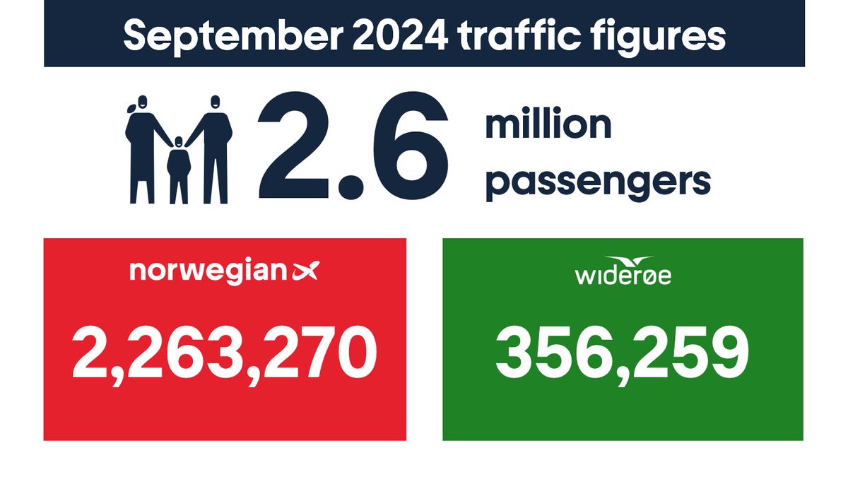 In September, Norwegian had 2,263,270 passengers, while <a href="/FlyWideroe/">Wideroe</a> had 356,259 passengers, totalling 2,619,529 for the group✈️ #FlyNorwegian

Link to press release: bit.ly/3BsQIrV