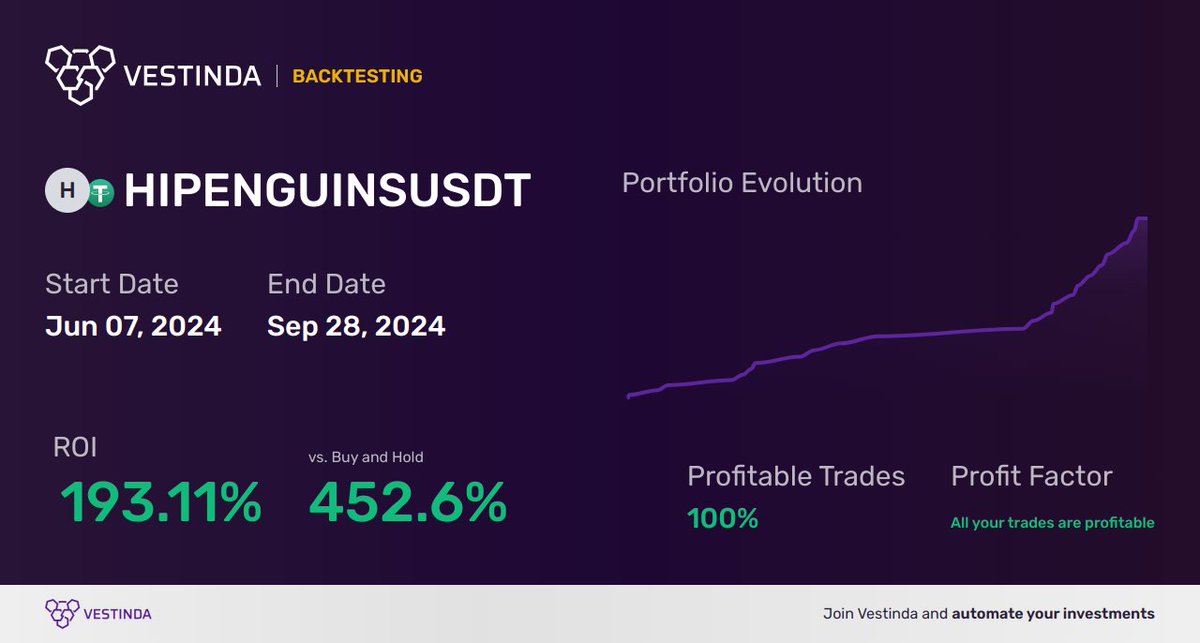 vestinda's tweet image. Want to profit from a #tradingstrategy without waiting years?

The best ROI achieved last week by #backtesting a short-term strategy was 193.11% on #HIPENGUINS 💰

Start date: 2024-06-07 00:45
End date: 2024-09-28 15:20
Win rate: 100%

Backtest for free: app.vestinda.com/register?utm_s…