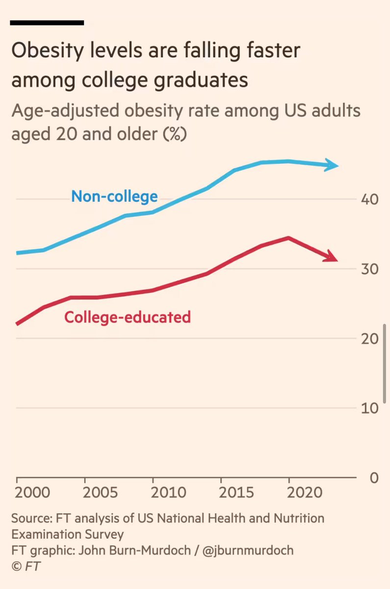 Oliver Barnes (@mroliverbarnes) on Twitter photo Ladies and gentlemen, <a href="/FT/">Financial Times</a> data genius <a href="/jburnmurdoch/">John Burn-Murdoch</a> has called it: weight loss drugs are causing a fall in obesity rates in the US. This is monumental. Ladies and gentlemen, <a href="/FT/">Financial Times</a> data genius <a href="/jburnmurdoch/">John Burn-Murdoch</a> has called it: weight loss drugs are causing a fall in obesity rates in the US. This is monumental.