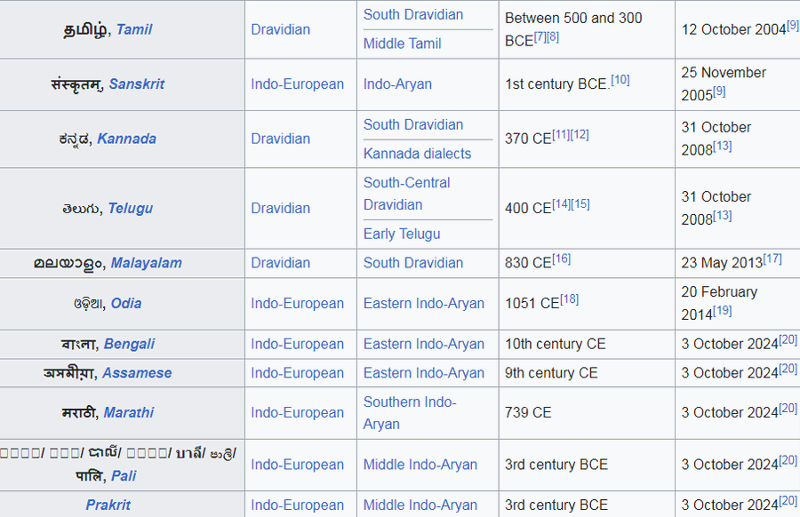 Classical Languages CL List Updated Marathi Assamese Bengali Pali classical-languages-cl-list-updated-marathi-assamese-bengali-pali