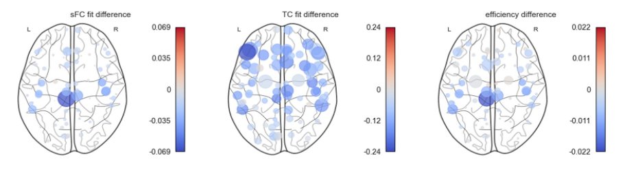 joseph_kambeitz's tweet image. 🚨New Preprint!🚨 Our latest study reveals neurobiological contributions to both static and dynamic functional connectivity (FC) using computational brain modeling. Learn how specific regions shape sFC and dFC patterns! 🧠📊
Check it out: biorxiv.org/content/10.110…