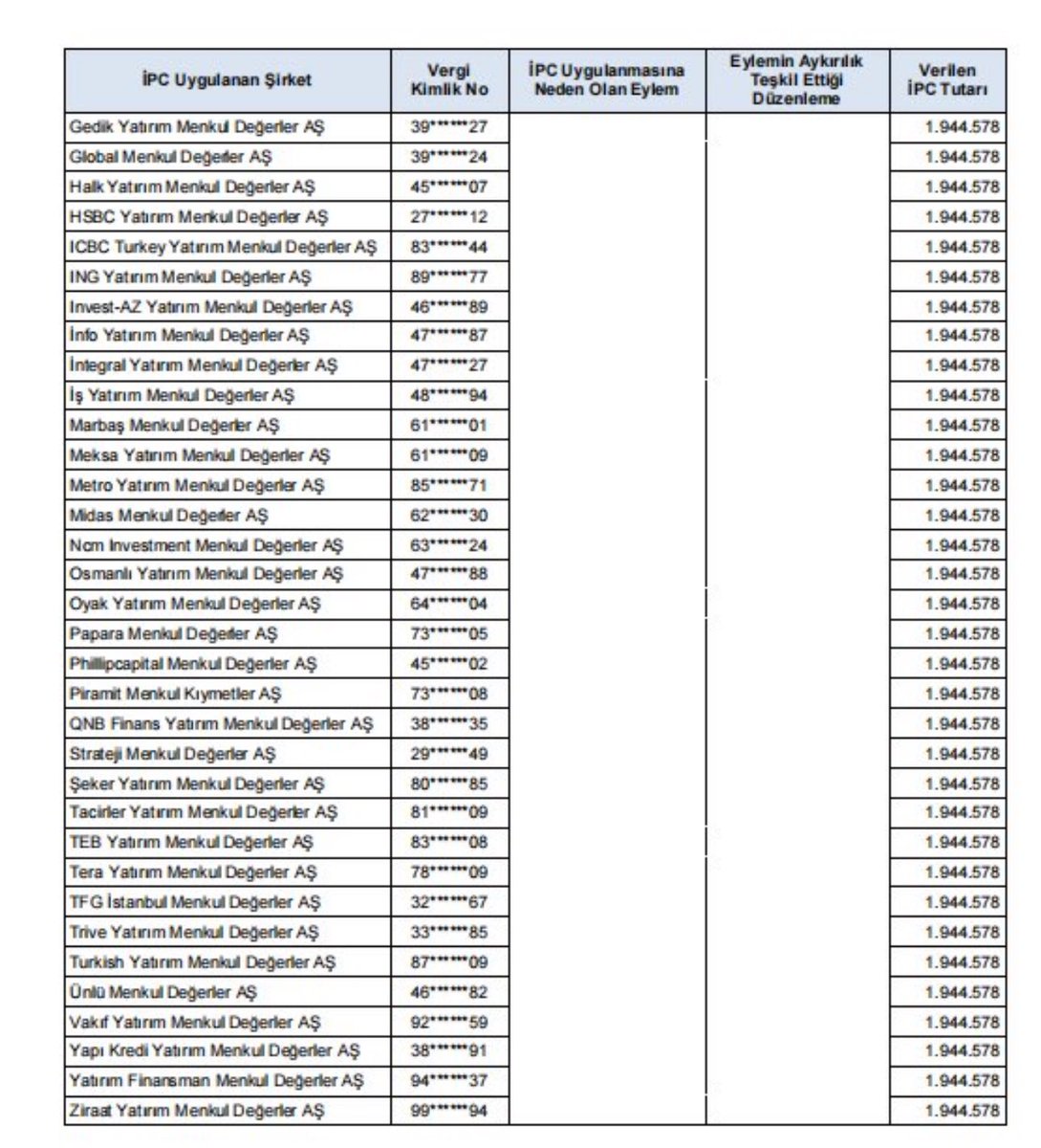 Günaydın hayırlı cumalar dostlar. 

Borsamız nasıl basılır, basılırken nasıl para kazanılır, açığa satış yasakken nasıl bu yasak delinir üstatlarımıza yani aracı kurumlarımıza sormak lazım. Cezalar 5 mio 2 mio TL olursa bunlar korkar mı? SPK aba altından sopa gösterdi bakalım