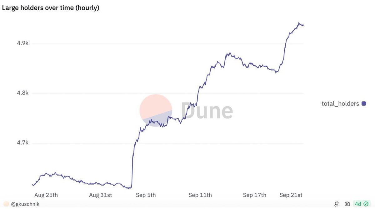 📈 $CPOOL holders with over 10K in their wallets (excluding CEXes) is looking UP ONLY! 

The #Ozean🌊 effect…