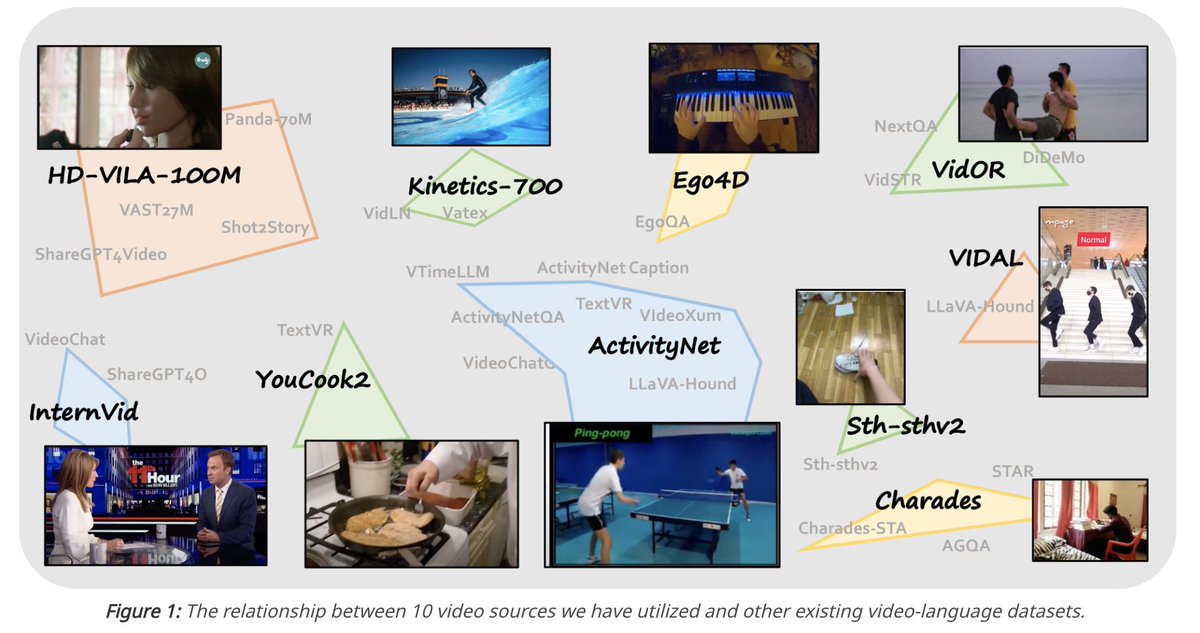 ChunyuanLi's tweet photo. (1/4)🚀 Ready to supercharge your Video LLMs? 🎥Meet LLaVA-Video-178K, a high-quality dataset for video instruction tuning with 1.3M samples in captions, Q&amp;A! 
💡Perfect for further boosting Video LLMs, on top of strong capability transfer from image/language shown in LLaVA-OV🤖 https://t.co/7JG1vM1oyt