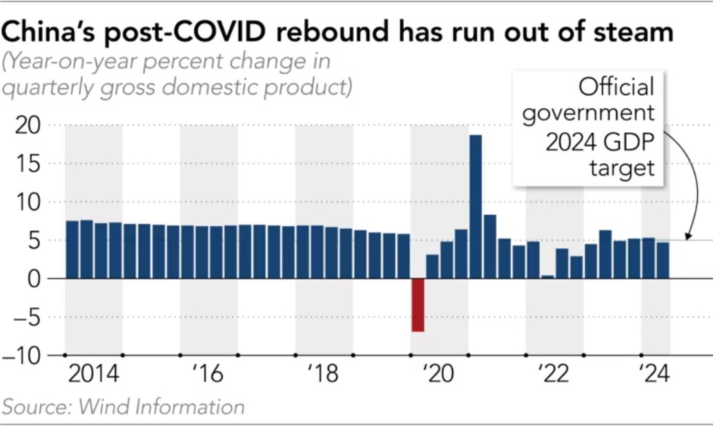 Beijing's latest attempt to boost sentiment has succeeded more than previous tries. Yet analysts are wary of calling an end to China's economic troubles, w/ full scope of planned stimulus yet unclear <a href="/wata_suzu/">Wataru Suzuki</a> asia.nikkei.com/Spotlight/Poli…