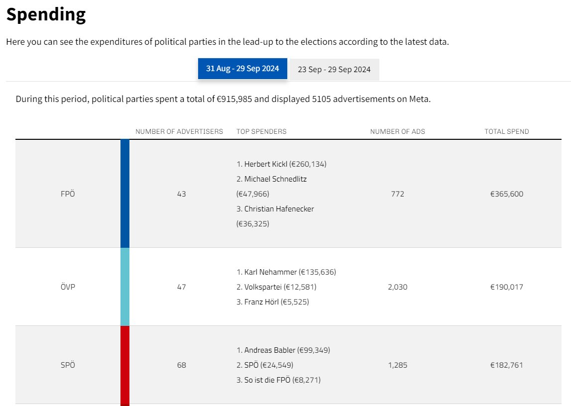 Final ad spending &amp; targeting data is now available for Austrian election (up to election day)!

On Facebook and Instagram, the far-right and winner of largest share of votes, the FPÖ, has outspend all of their competitors by almost a factor of two. 

 favstats.github.io/nrw24