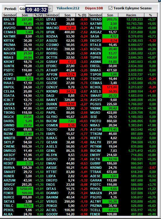 09:40
20 Yorum olunca sıradaki paylaşımı yapacağım.
Liste YÜKSELEN DÜŞEN ve HACİM'e göre sıralıdır. 
#bist100 #viop30 #borsa #halkaarz #SONDAKİKA  #golts #brlsm #nibas #uluse #durkn #angen #rtalb #katmr