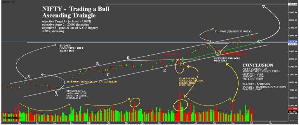 MagicNifty's tweet photo. #Nifty A Bird’s Eye View On Index 
04-10-2024 
Nifty Supports T1 - (25078 -25000) 
Nifty T1-Achieved 
Nifty T2- In Making (27000) 
Nifty T3 - Given X-C-E = (30057)
Rest Info - Below 👇 Chart https://t.co/fCoCtSkE6P