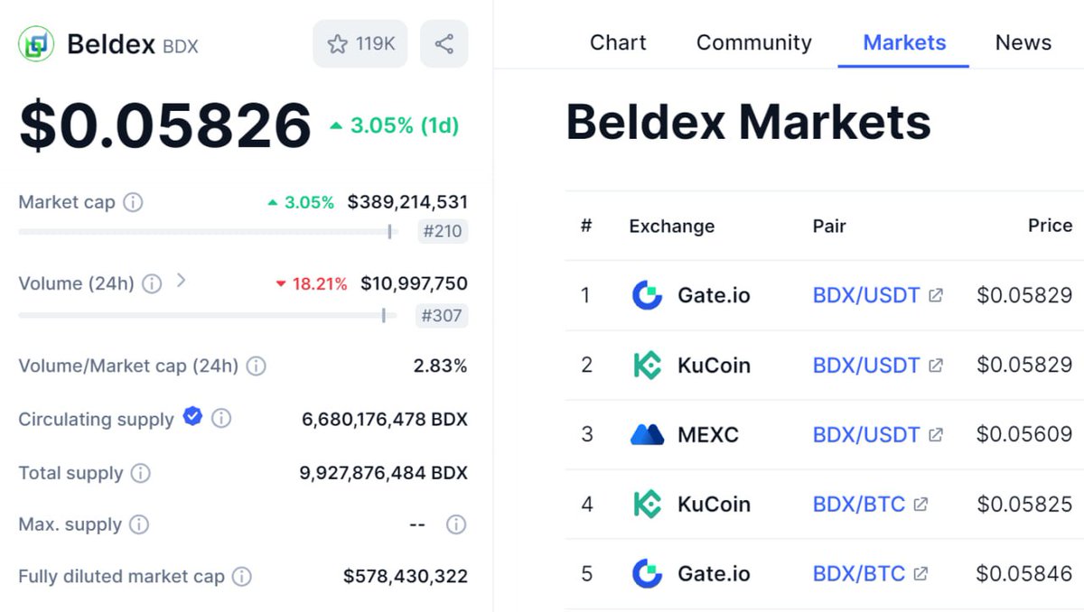 New #airdrop: Beldex (Listed Token &amp; For all)
Reward: 100,000 BDX (~$6,000)
Market: Kucoin, Gate.io, MEXC
Distribution date: October 16th

🔗Airdrop Link: intract.io/quest/66f3ecdb…

1: Complete all tasks of the airdrop and submit wallet address
2: BDX listed on