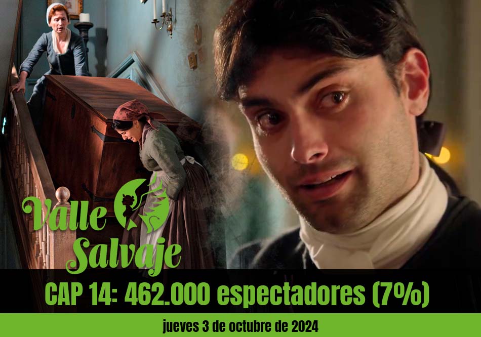 ⬇️ Pierde seguimiento #ValleSalvaje y cae del medio millón. #LaPromesa a toda máquina con 13% y 923.000.  #LaModerna sube al 9% con 746.000. #Suenosdelibertad repite como más vista con 13.5% y 1.202.000 espectadores. #Audiencias