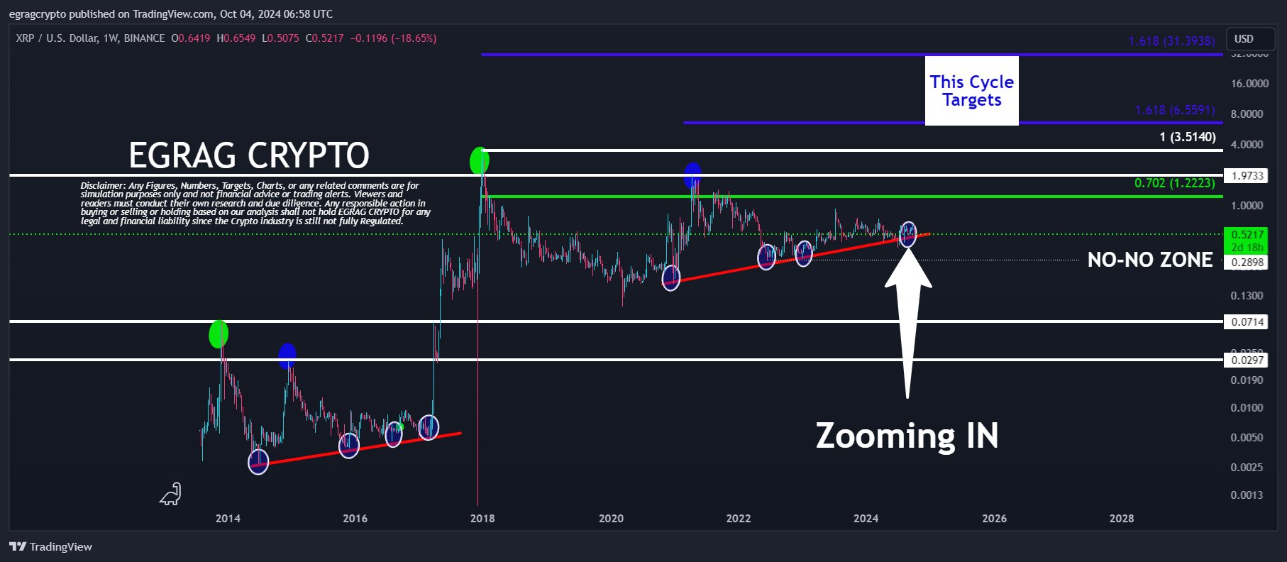 XRP Price Analysis Chart