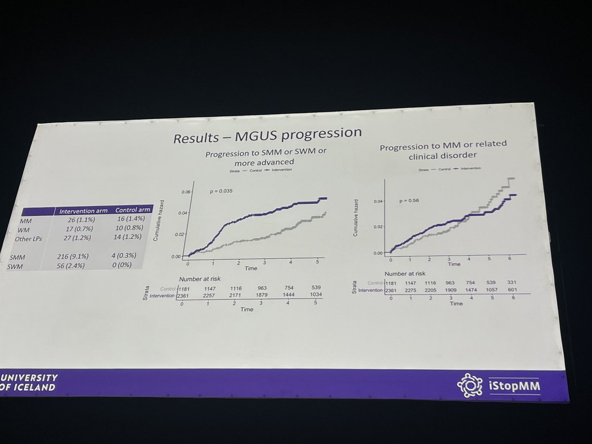 Important <a href="/iStopMM/">iStopMM</a> data on MGUS screening by <a href="/SigrunThorstei1/">Sigrun Thorsteinsdottir</a> at #ESHMM2024 showing ⬆️ progression to SMM but not MM in the intervention arms! However, time to MM diagnosis and CRAB presentation slightly ⬇️ in the intervention arm! 
🎯 Will this translate into a longer OS?
🎯what
