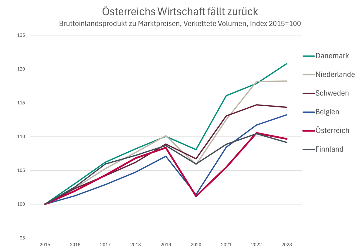 Österreichs Wirtschaft fällt in Europa zurück. So das Fazit unserer aktuellen Herbst-Prognose der österreichischen Wirtschaft. Prognostiziert wird im laufenden Jahr ein BIP-Rückgang um 0,6 Prozent.

Alle Infos unter ihs.ac.at/konjunkturprog… 

#Konjunkturprognose #Rezession