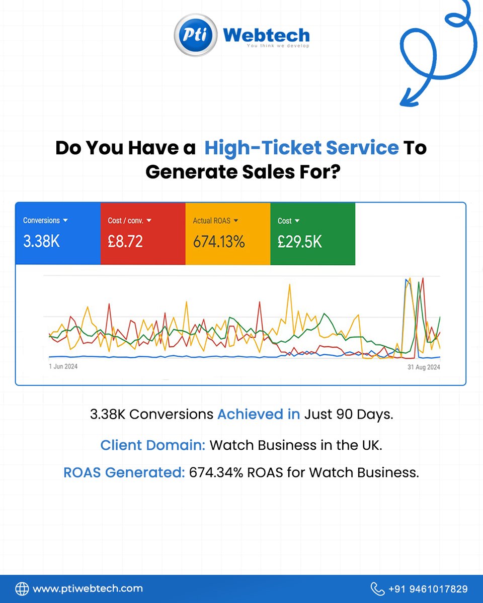 PrernaTrim28337's tweet image. 🚀 Looking to Boost Sales for Your High-Ticket Service? 💼

At PTI WebTech, we helped a UK-based watch business achieve 3.38K conversions in just 90 days with a remarkable 674.34% ROAS! 🎯

Ready to scale your business? Get in touch today!

#DigitalMarketing #PTIWebTech