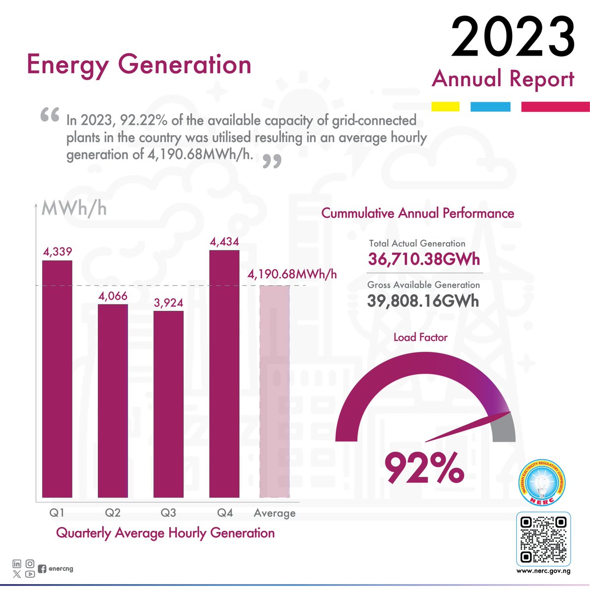 NERCNG's tweet photo. Click the infographics to explore key highlights from the NERC 2023 Annual Report!
For the full report and more insights into the Nigerian Electricity Supply Industry, visit our website: https://t.co/xQRN6ytloB.
#NERC #AnnualReport #CustomerProtection #GenCos #DisCos #Regulation #Electricity #NESI #Infographics #Statistics #Energy #Nigeria