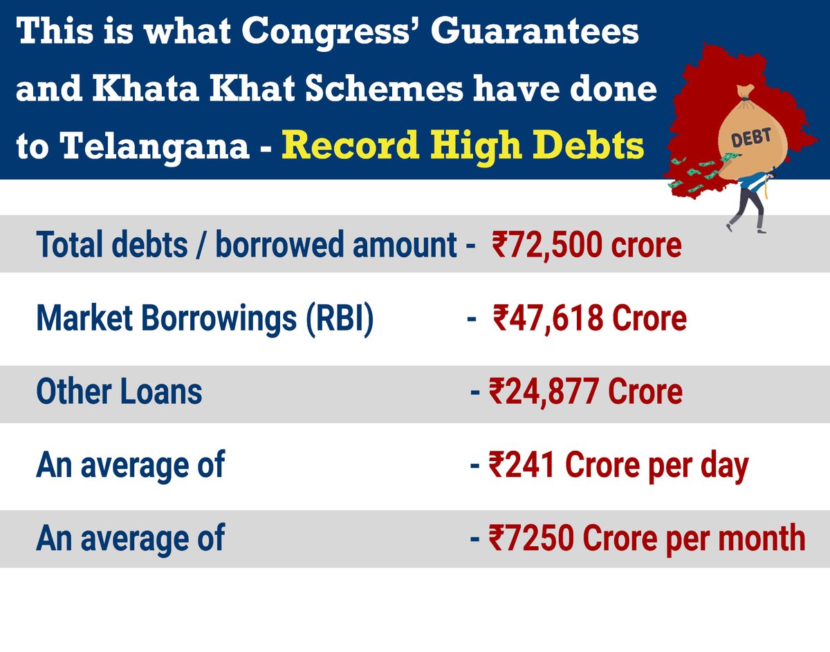 kishanreddybjp's tweet photo. 𝐓𝐡𝐞 𝐂𝐨𝐧𝐠𝐫𝐞𝐬𝐬 𝐚𝐧𝐝 𝐈𝐭’𝐬 𝐅𝐚𝐢𝐥𝐞𝐝 𝐆𝐨𝐯𝐞𝐫𝐧𝐚𝐧𝐜𝐞 𝐈𝐧 𝐓𝐞𝐥𝐚𝐧𝐠𝐚𝐧𝐚 - 𝐇𝐢𝐠𝐡 𝐃𝐞𝐛𝐭𝐬 𝐀𝐧𝐝 𝐍𝐨 𝐆𝐮𝐚𝐫𝐚𝐧𝐭𝐞𝐞𝐬 𝐃𝐞𝐥𝐢𝐯𝐞𝐫𝐞𝐝

The Congress government in Telangana are on a record borrowing spree -
₹72,000 crore borrowed through market borrowings since assuming power in December 2023. That is approximately ₹241 crore per day. 
More than ₹7400 crores to be raised through RBI market borrowings scheme in Q3, 2024. 

Despite record borrowing, Congress failed to fulfill its six guarantees made to the people of Telangana during 2023 assembly elections. 

Congress should release a white paper on funds raised & spent and on the loans raised so far since Dec 2023 to 1st Oct 2024.