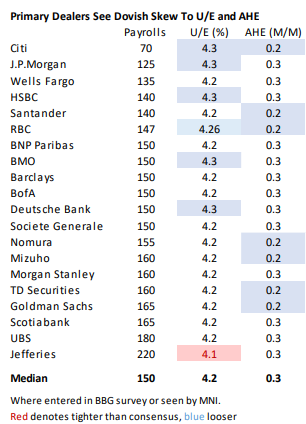 🇺🇲⚠️ A dovish NFP release seems to present the greatest risk to markets given the recent removal of Fed rate cut premium &amp; positioning adjustments in U.S. rates.
- Risks to the unemployment rate seem tilted to the upside.
- BBG whisper number ⬆️ to 152K.
- Dealer #NFPGuesses 👇🏻