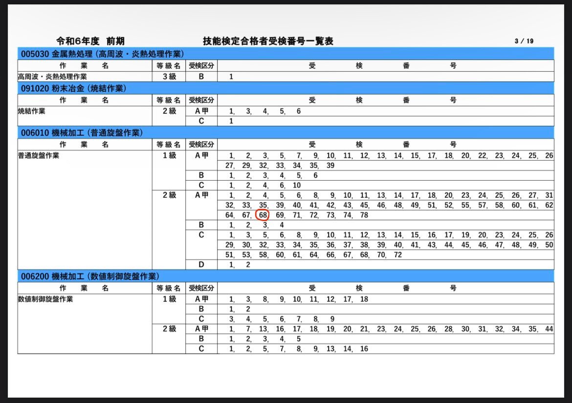 令和6年度の前期技能検定で普通旋盤作業２級に合格することが出来ました。正直、内径の加工を大失敗したので不合格かなと思っていたのでとても驚きました。この調子で他の資格も合格していきたいです。