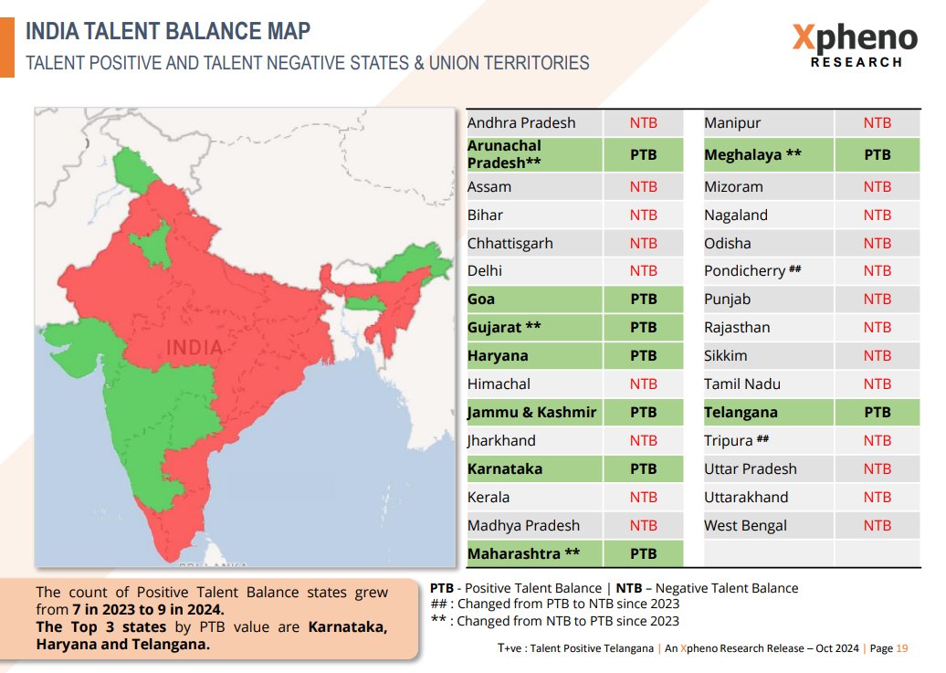 Something all states dread-having more skilled people leaving them as opposed to taking up jobs here

Top 3 states in terms of highest 'Positive Talent Balance' values are Karnataka, Haryana and Telangana, as per <a href="/Xpheno_/">Xpheno</a>'s latest study