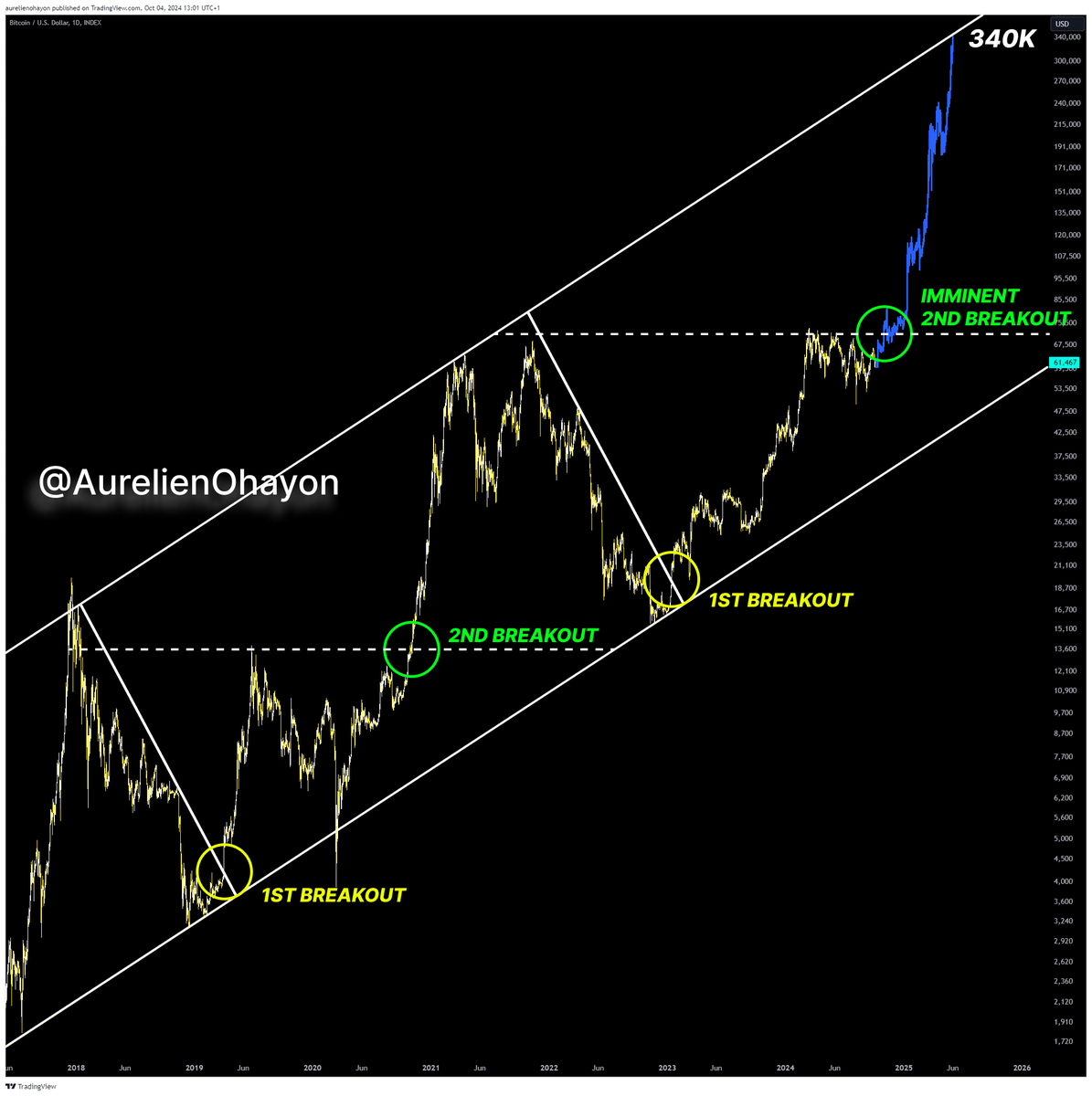 #BITCOIN BULL RUN BEGINS