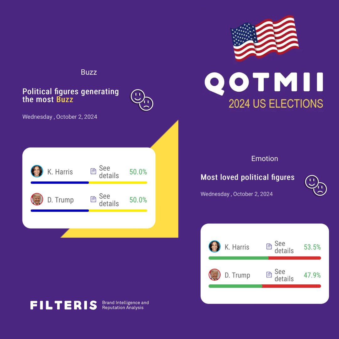 FILTERIS_CANADA's tweet photo. How are the #Harris and #Trump candidates portrayed in the American media? 
QotMii AI tells you all about the US 2024 election battle 
➡️Download QotMii 2024 US !  https://t.co/oU7nOiH62a

#QOTMII #Filteris
#uselections2024
#uselections
#Harris #KamalaHarris 
#Trump #DonaldTrump https://t.co/swEl6Y434x