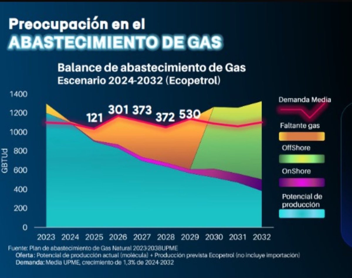 jrestrp's tweet photo. Presidente. Es que las buenas decisiones de ayer construyen el buen presente y futuro, mientras que las malas decisiones de hoy pueden construir un mal futuro. Afortunadamente tuvimos exploración en el pasado y hoy cosechamos este éxito, pero dejar de explorar hoy es construir un futuro cercano en donde no tengamos capacidad para reemplazar el 5,6% del PIB, 20% de ingresos fiscales, 35% de la inversión extranjera directa, 40% de las exportaciones y 80% de las regalías de las cuales viven los departamentos. 

No confundamos el pasado, el presente y el futuro y construyamos con una visión de largo plazo más responsable y ordenada.

Y en el entretanto esta buena noticia de la cosecha de atrás, convirtámosla lo más rápidamente posible en exploración, acelerando licencias y consulta a comunidades, para que evitemos el problema de gas que tenemos en el futuro cercano.