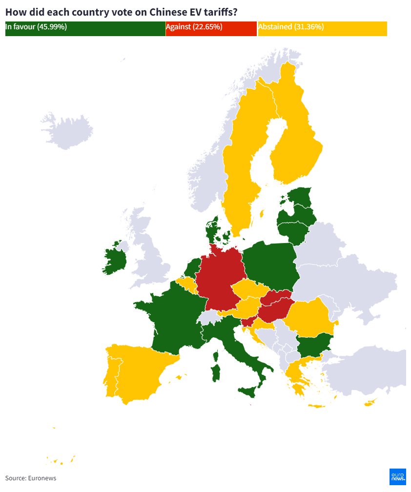 For those who struggle with flags, here's how each EU country voted on Chinese EV tariffs.

*Malta, barely seen, voted against.