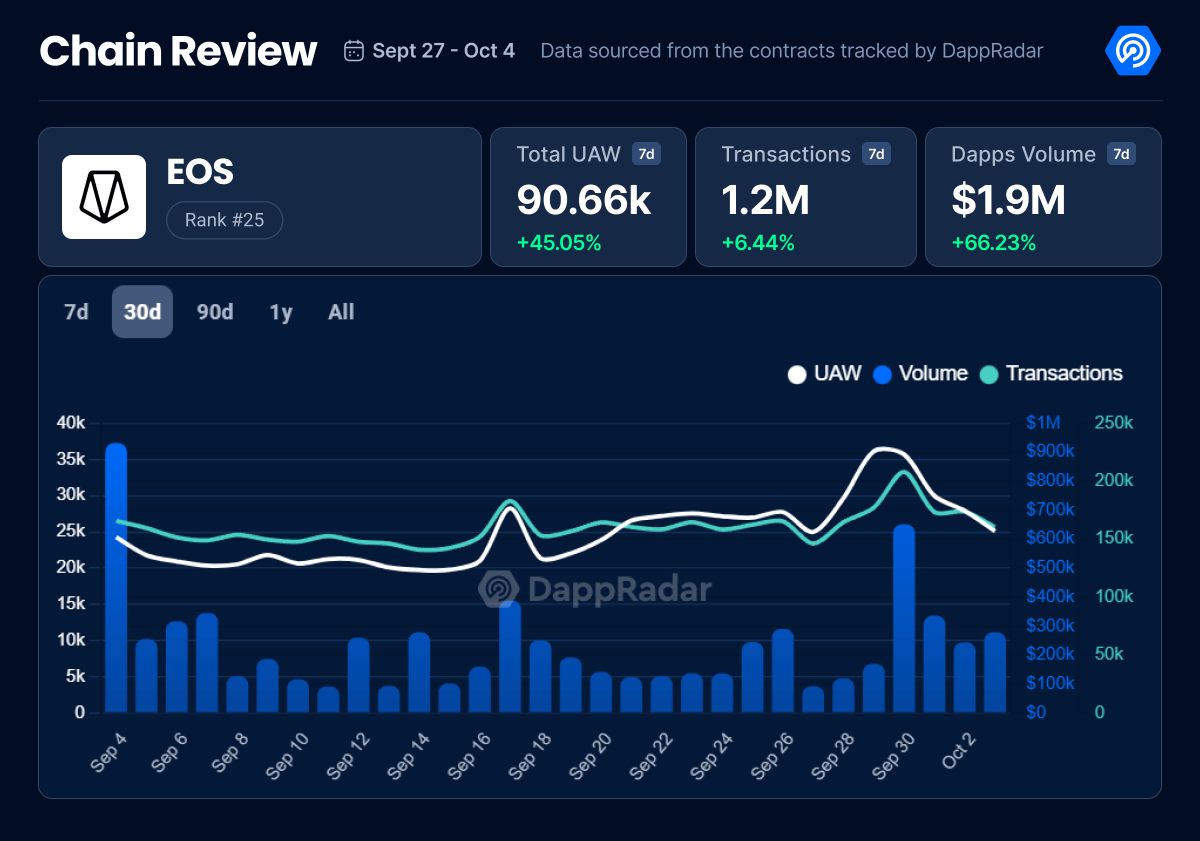 📊 Activity on <a href="/EOSNetworkFDN/">EOS is now Vaulta!</a>’s dapp ecosystem is up in the past 7 days. <a href="/UplandMe/">Upland</a> is leading, driven by their XYO partnership and the return of Seasonal Sparklet Airdrops for Harvest Season.

Check the data: dappradar.com/chain/eos?rang…