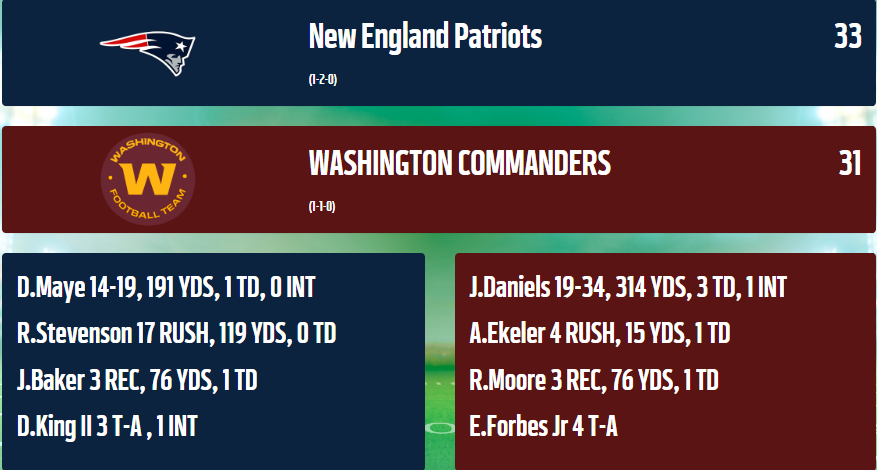 BquinnRz's tweet photo. Season 91 kicked off and we lose a heart breaker. Offense came out swinging and kept us in the game. One costly mistake ended our hopes, but the future looks bright for this young team. #rz91 https://t.co/CPq6gJC84R