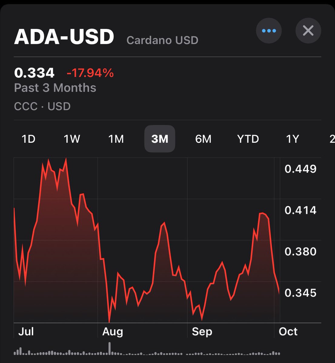 EmilyyPool's tweet image. W ciągu ostatnich 3 miesięcy cena Cardano (ADA) spadła o 17,94% i wynosi teraz 0,334 USD

Jedna z gorszych Hoss 
#cardano #cardanopolska