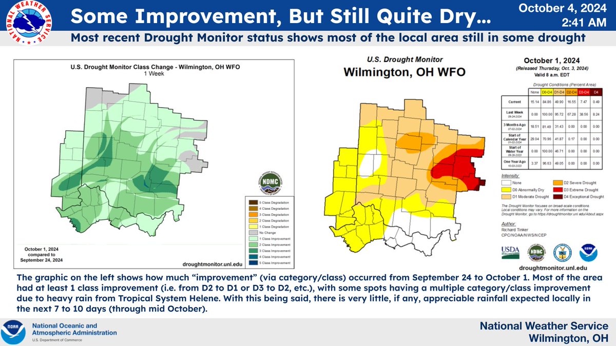 [4:10 AM] While the latest drought monitor indicates that conditions have improved locally over the prior week, much of the area still finds itself in moderate or worse drought. And now that we are past Tropical System Helene, we find ourselves slipping back into a dry pattern.