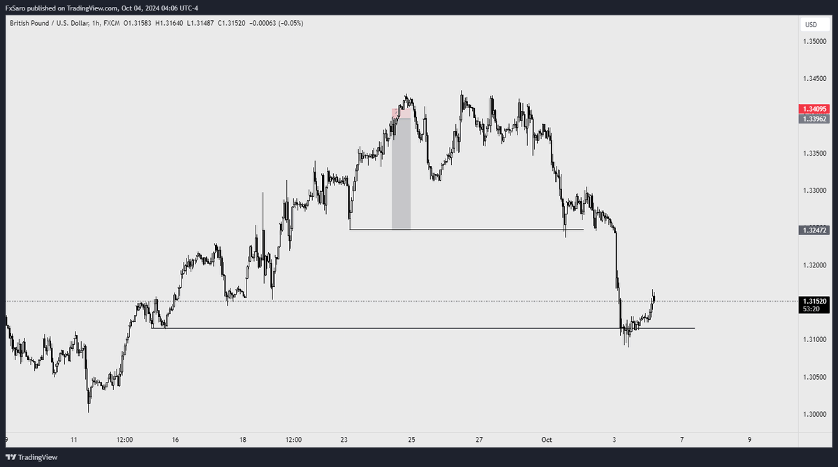 SaroTrades's tweet image. #LookingBack
On Monday/Tuesday, the red area was where I was shorting to target the below lines.
But I couldn't get it properly and got stopped, unfortunately.
People were saying it's too bullish now it won't go down.
I didn't get in and didn't make $, but this is what happened: