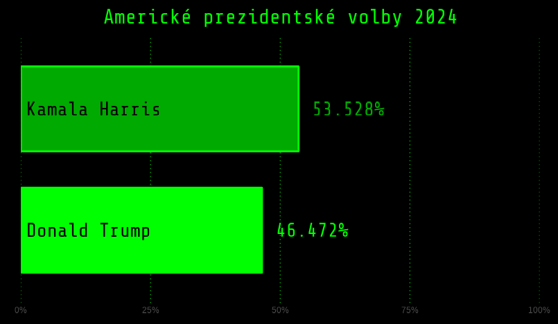 lukie1000's tweet photo. Nástupcem Bidena bude nejspíš Kamala.
Donald má šanci 46.472%.
Do voleb zbývá 32 dní.
Aktualizace modelu: 2024-10-04 10:07
#politika #predikce #volby #USA #cronjob #matrix_viz https://t.co/rsKfjXv0JQ