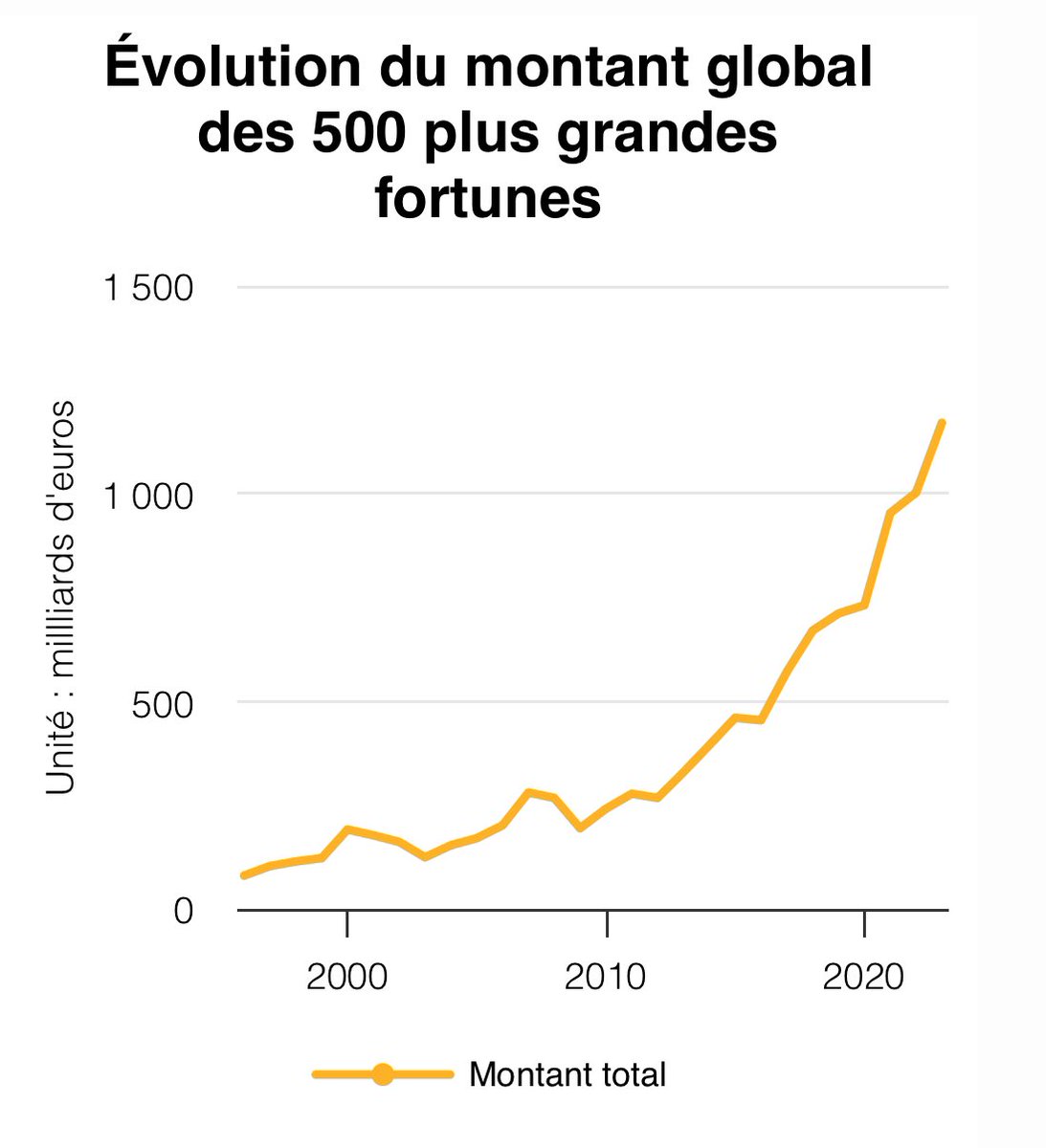 Il y a 20 ans, le patrimoine des 500 plus grandes fortunes s'élevait à 124 milliards.

À l'arrivée de Macron, 600 milliards.

Aujourd'hui, 1 200 milliards.

Dans le même temps, les classes moyennes se sont appauvries et les services publics effondrés.

Nous allons partager.