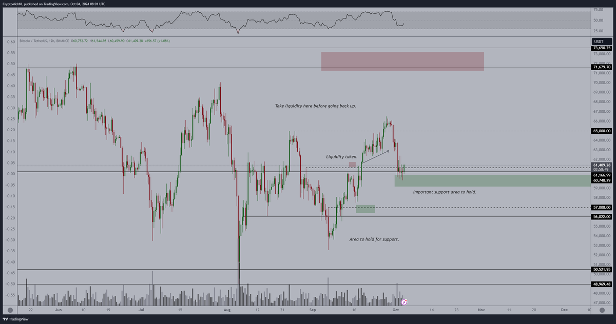 Explained this in the past few days, I think #Bitcoin is looking for its monthly low in the first week of October.

Today is unemployment day and I think that's going to mark a lot.

Holding onto crucial support, and reversing back upwards here indicates strength.