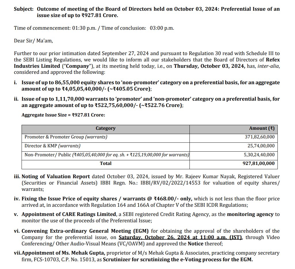 rohits_bn's tweet image. Refex Industries

Preferential Issue of an issue size of up to ₹927.81 Crore

Issue of up to 84,95,000 warrants to promoters for an aggregate amount of~₹397.56 Crore

Issue Price - ₹468.00/- 

#refex #StockMarket