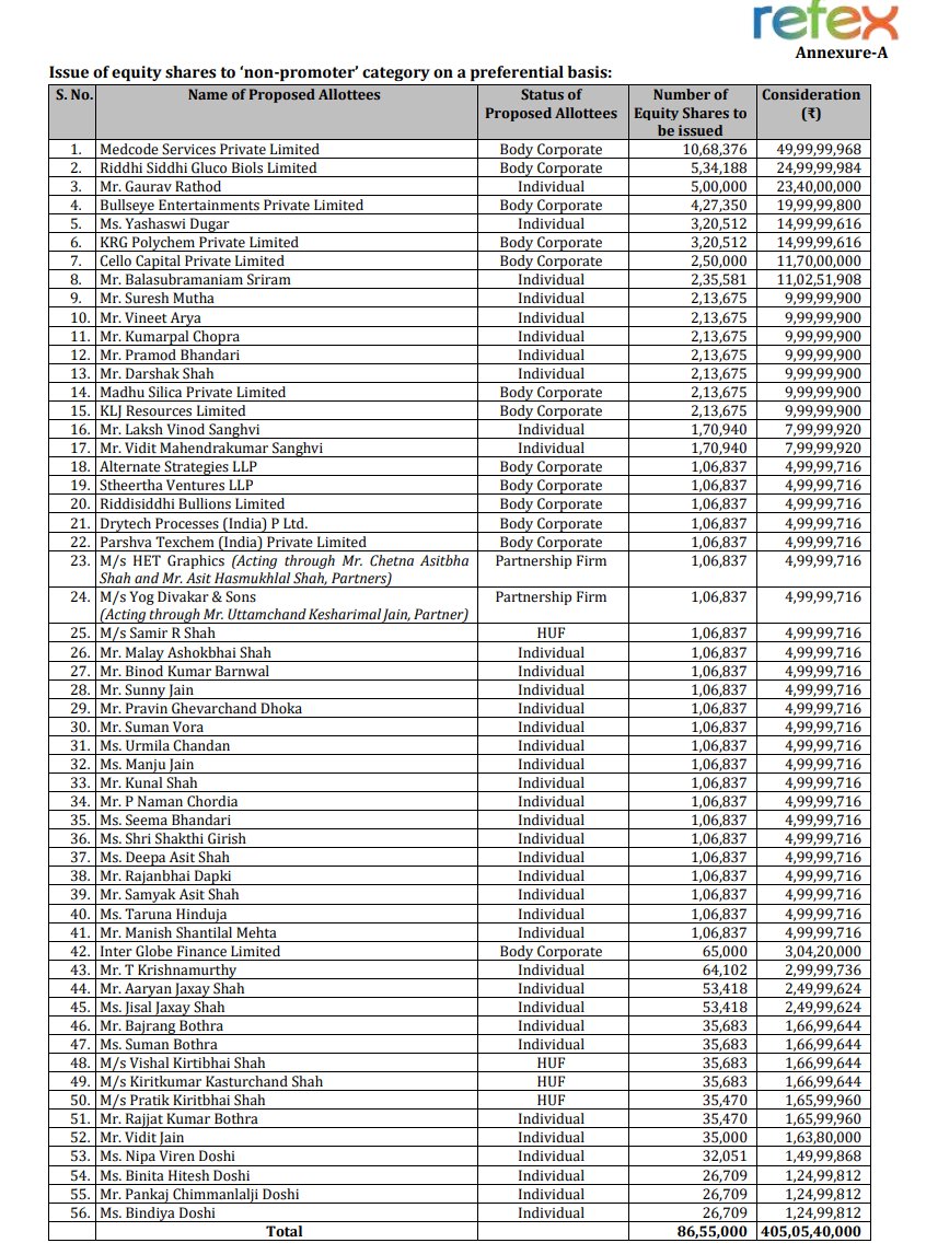rohits_bn's tweet image. Refex Industries

Preferential Issue of an issue size of up to ₹927.81 Crore

Issue of up to 84,95,000 warrants to promoters for an aggregate amount of~₹397.56 Crore

Issue Price - ₹468.00/- 

#refex #StockMarket