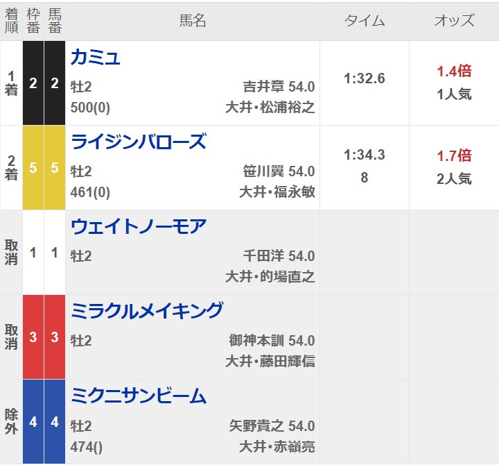 livedoornews's tweet photo. 【珍事】大井競馬3Rが「2頭立て」で実施、当地では史上初
https://t.co/pBCxKiTCu3

TCK東京シティ競馬によると、当地での2頭立てレースは史上初。馬券発売前に3頭以下での実施が決まっていたことから、三連複、三連単は発売されておらず、単勝140円、馬複100円、馬単190円の配当となった。 https://t.co/P1sXdkJsrn