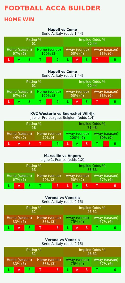 FAB_AccaBuilder's tweet photo. 👀 Stats. Friday. Home Win. 🤓💻 https://t.co/38SjE1HWES