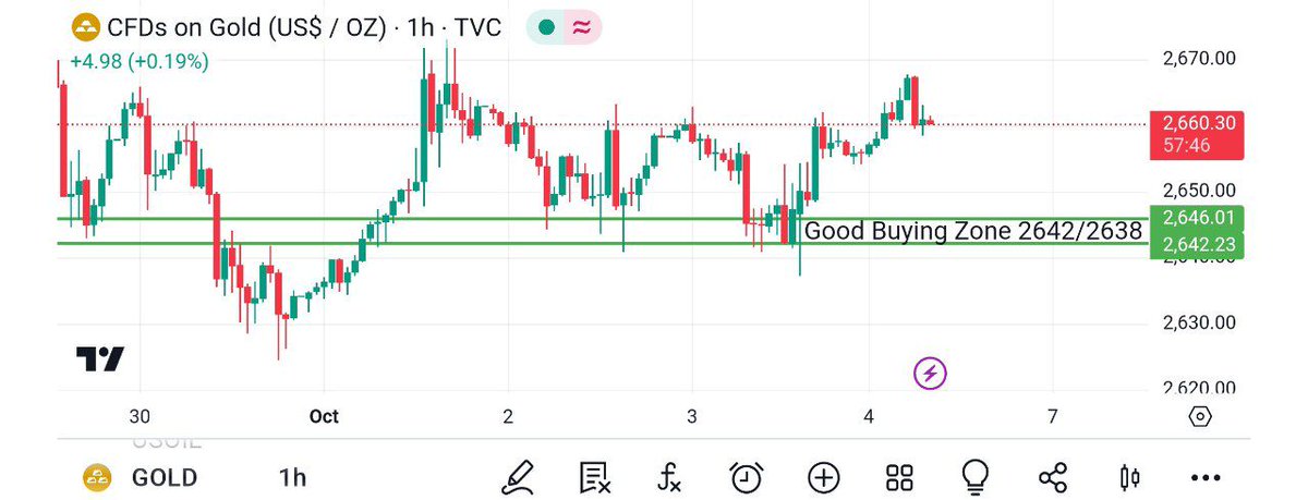 tradersgold1's tweet photo. Winning Scenario....!⚡️

#XAUUSD Power 💪 of price Action &amp; SMC, 300+ pips  Running on profit wow amazing supper Shoot Boom Boom....💯

#Mauritius #TrumpWhiteHouse #Prediction #Gold #Analysis #Setup #Bullish #Trend #Management #Musk #Empire #Success #Brilliant #Usdt #PredictToWin https://t.co/WFzQLogswZ